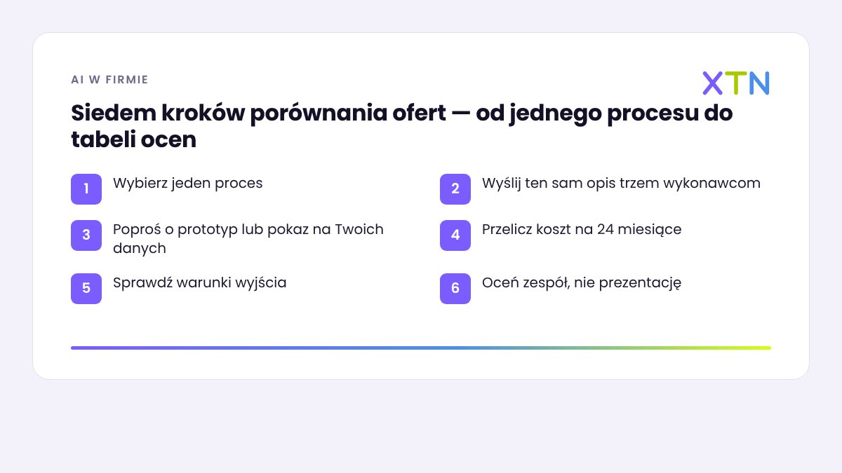 Schemat porównania trzech ofert agencji AI w siedmiu krokach: jeden proces, te same pytania, prototyp, koszt 24 miesięcy, warunki wyjścia, zespół i tabela ocen