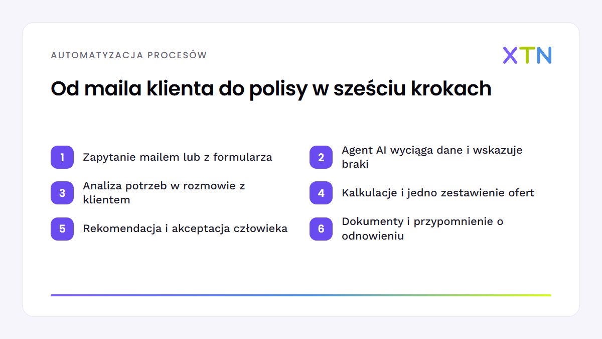 Schemat sześciu kroków, jak działa automatyzacja agencji ubezpieczeniowej: zapytanie, odczyt danych przez agenta AI, analiza potrzeb, kalkulacje i zestawienie, akceptacja człowieka oraz dokumenty z przypomnieniem o odnowieniu