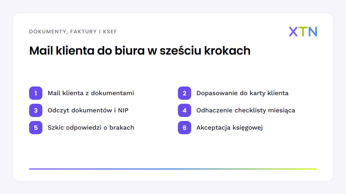 Schemat sześciu kroków automatyzacji biura rachunkowego: mail klienta, dopasowanie do karty klienta, odczyt dokumentów, checklista miesiąca, szkic odpowiedzi i akceptacja księgowej