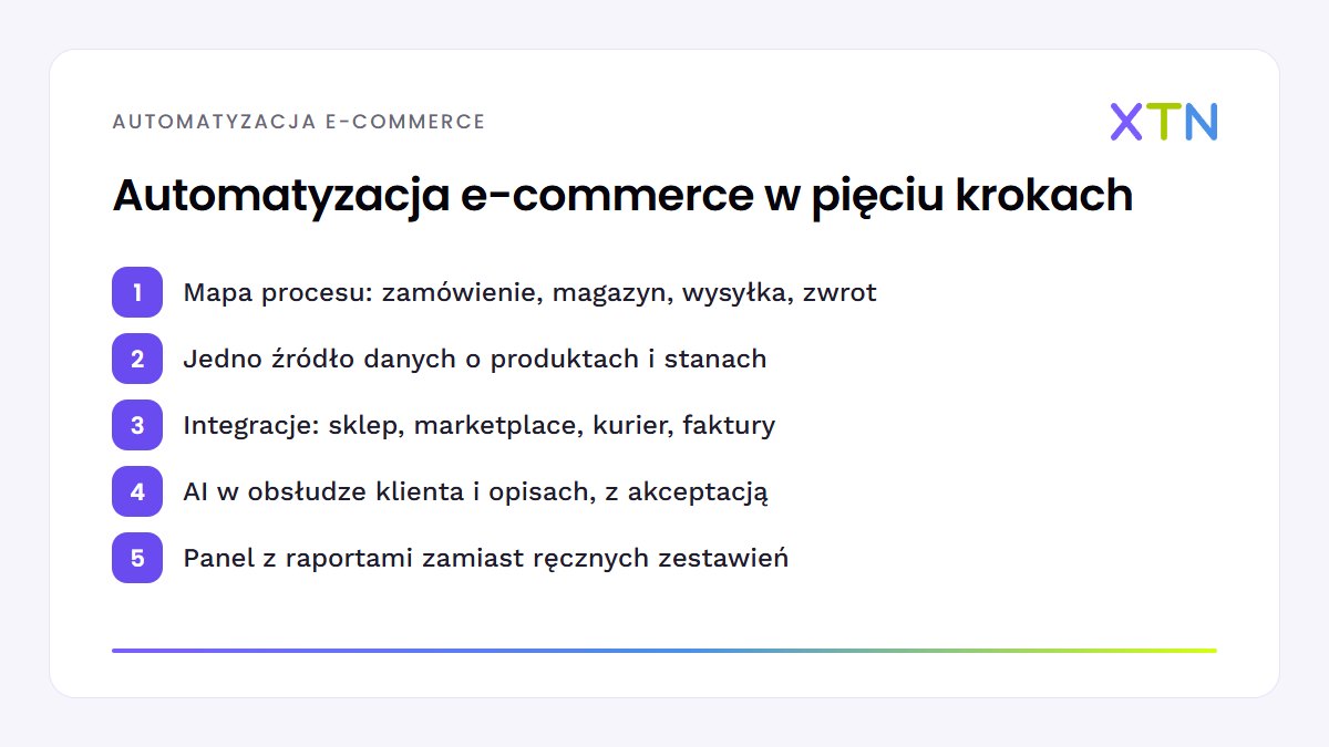 Schemat pięciu kroków porządkowania sklepu internetowego: mapa procesu, jedno źródło danych, integracje, AI z akceptacją człowieka i panel z raportami