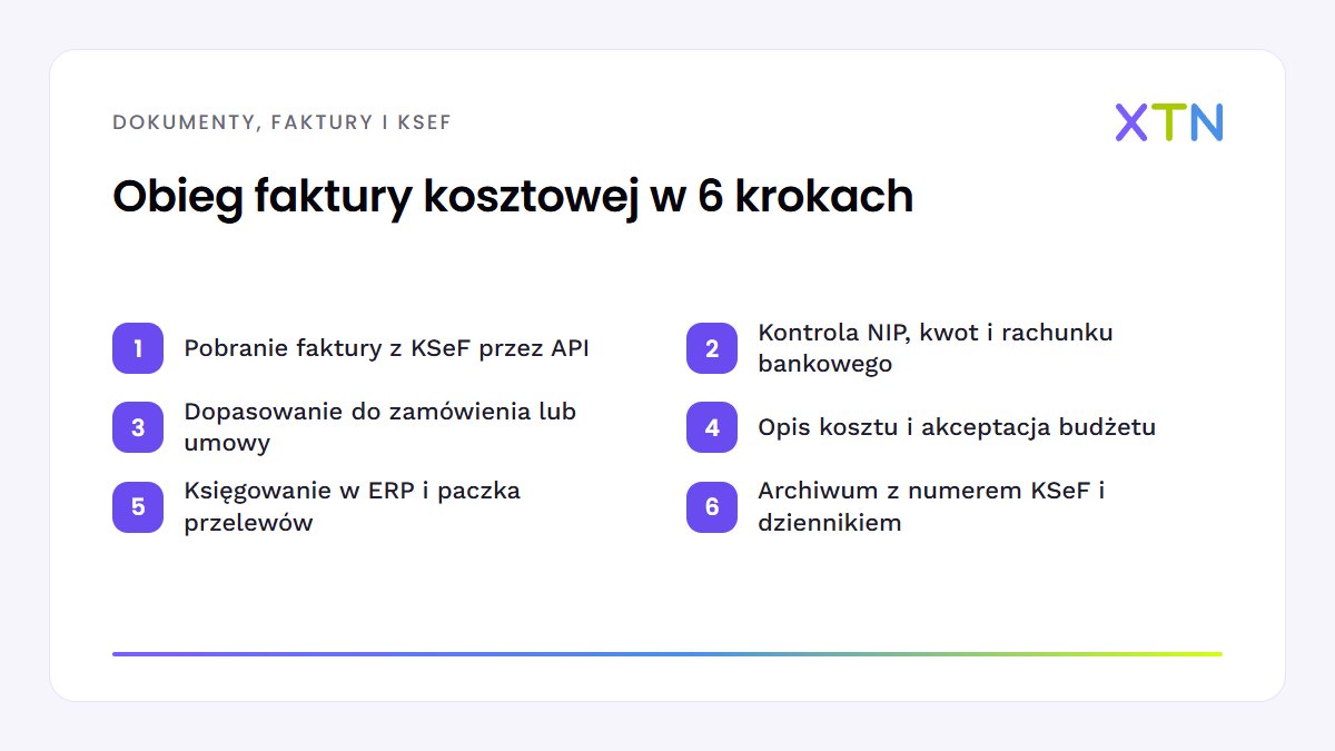 Schemat sześciu kroków obiegu faktury kosztowej: pobranie z KSeF, kontrola danych, dopasowanie do zamówienia, akceptacja, księgowanie z płatnością i archiwum