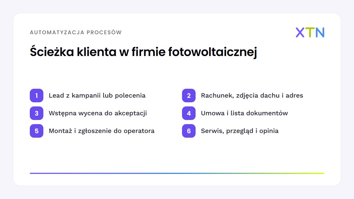 Schemat sześciu etapów, które obejmuje automatyzacja firmy fotowoltaicznej: lead, zebranie danych, wstępna wycena, umowa i dokumenty, montaż ze zgłoszeniem do operatora oraz serwis i przegląd