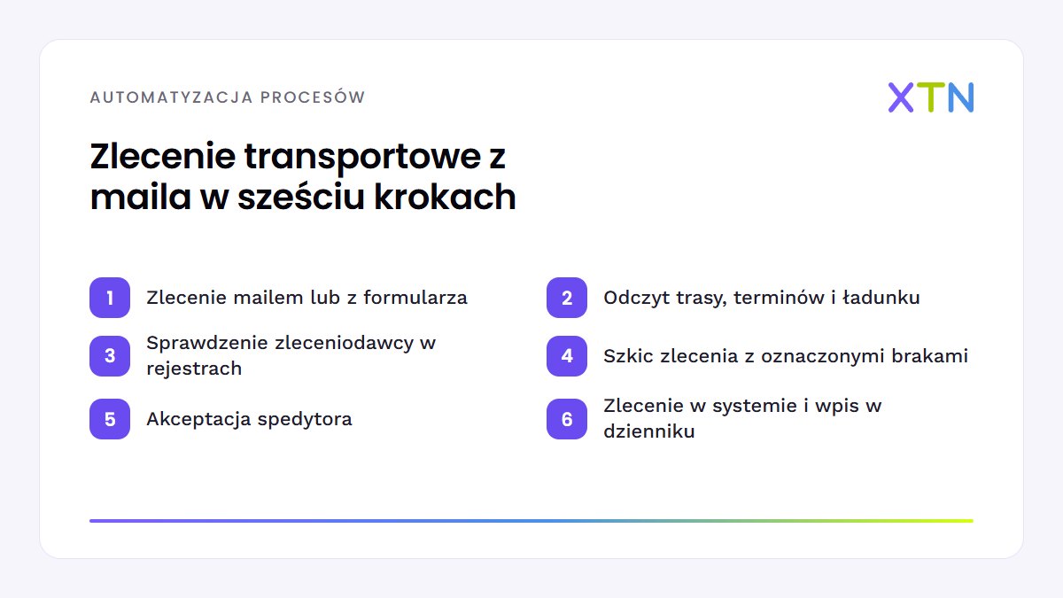 Schemat sześciu kroków automatyzacji firmy transportowej: zlecenie z maila, odczyt trasy i ładunku, sprawdzenie zleceniodawcy w rejestrach, szkic zlecenia, akceptacja spedytora i zapis w systemie