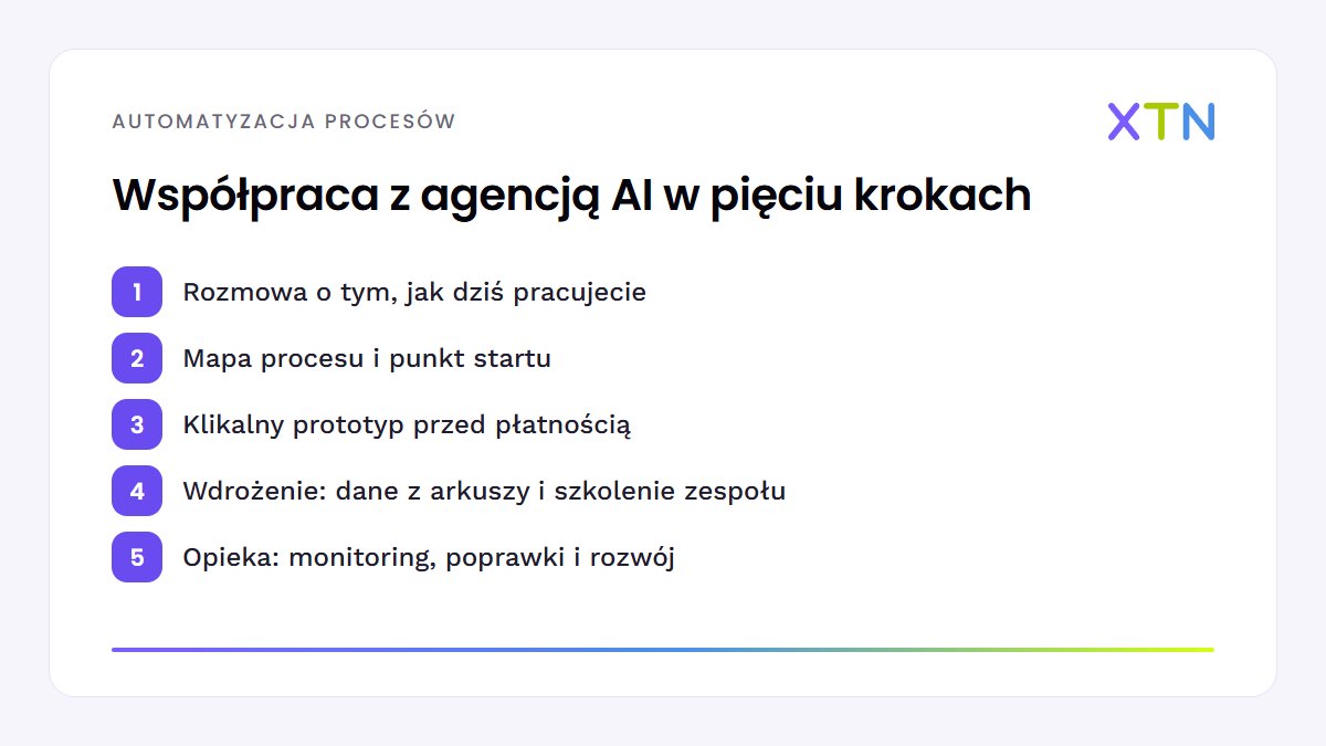 Schemat pięciu kroków współpracy z XTN przy automatyzacji firmy w Warszawie: rozmowa, mapa procesu, klikalny prototyp, wdrożenie z przeniesieniem danych i szkoleniem oraz opieka po starcie