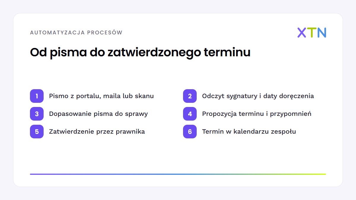 Schemat sześciu kroków automatyzacji kancelarii prawnej: pismo, odczyt sygnatury i daty doręczenia, dopasowanie do sprawy, propozycja terminu, zatwierdzenie przez prawnika i wpis do kalendarza zespołu