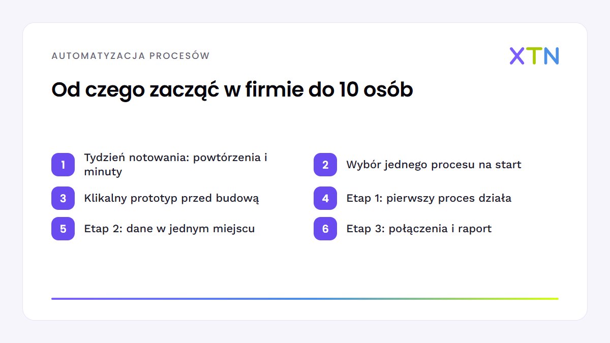 Schemat sześciu kroków, jak zaplanować automatyzację małej firmy: pomiar czasu, wybór procesu, klikalny prototyp oraz trzy etapy wdrożenia od pierwszego procesu po połączenia i raport dla właściciela