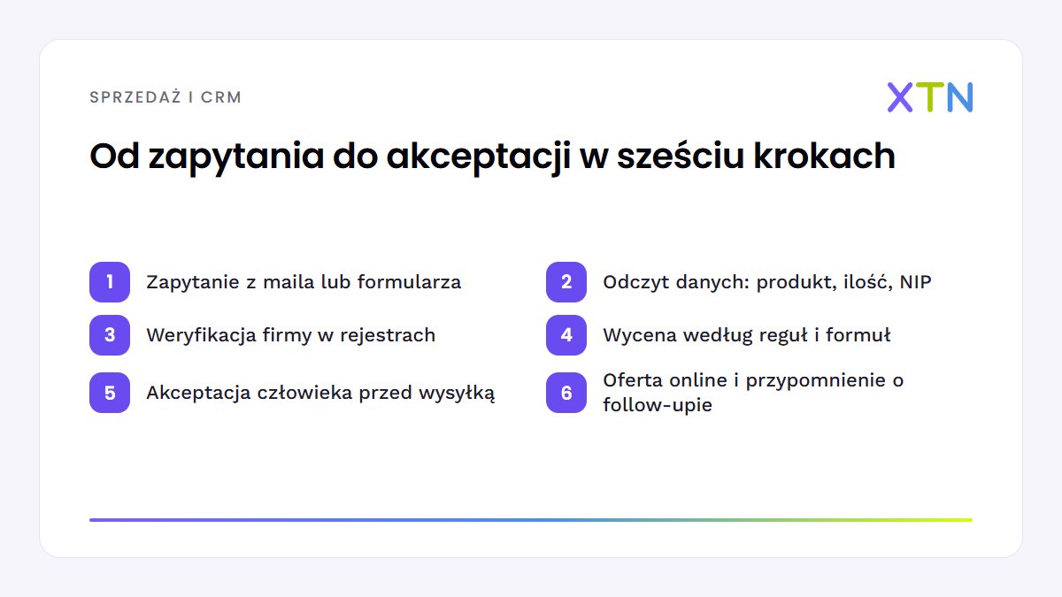 Schemat sześciu kroków automatyzacji ofertowania: zapytanie z maila, odczyt danych, weryfikacja firmy w rejestrach, wycena według reguł, akceptacja człowieka i oferta online z przypomnieniem o follow-upie