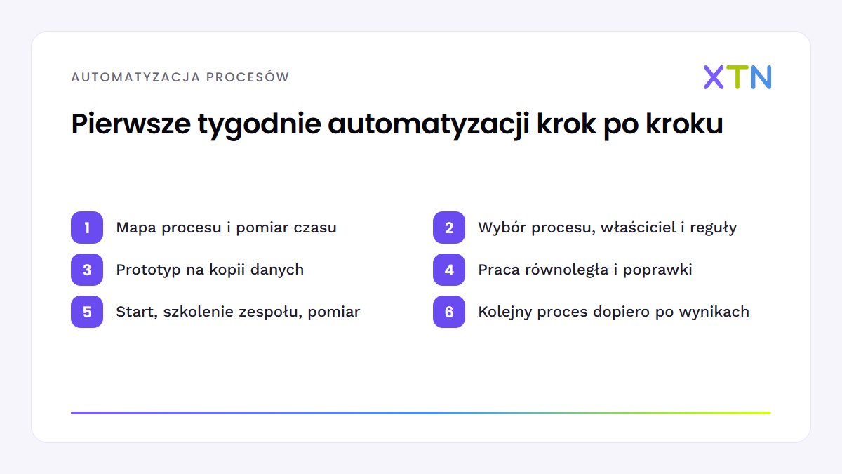 Schemat sześciu kroków pierwszego pilotażu automatyzacji procesów w firmie: od mapy procesu i pomiaru, przez prototyp i pracę równoległą, po start i wybór kolejnego procesu
