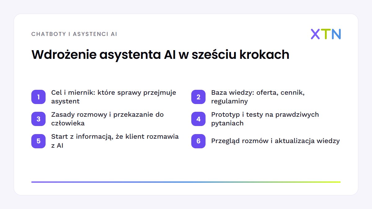 Schemat sześciu kroków wdrożenia asystenta AI w firmie: od celu i bazy wiedzy, przez zasady rozmowy i testy, po uruchomienie i przegląd rozmów
