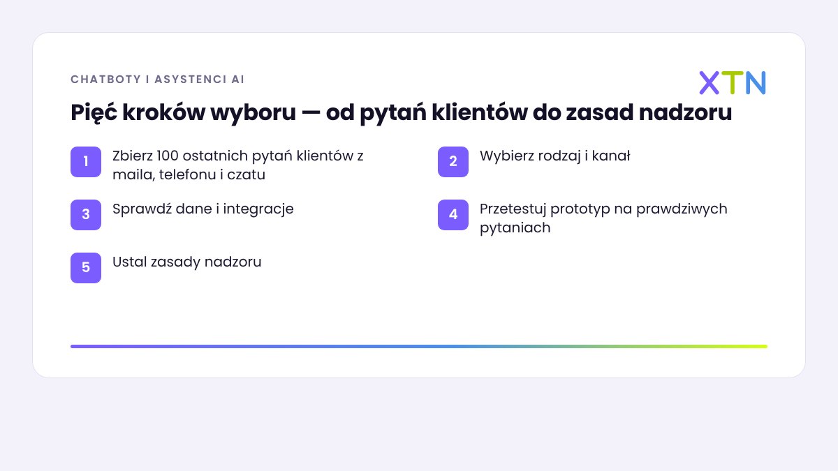 Schemat wyboru chatbota dla firm w pięciu krokach: pytania klientów, rodzaj i kanał, dane i integracje, test prototypu, zasady nadzoru