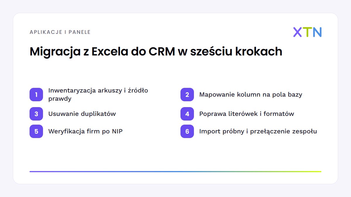 Schemat sześciu kroków migracji danych klientów z Excela do CRM: inwentaryzacja arkuszy, mapowanie pól, usuwanie duplikatów, poprawa formatów, weryfikacja firm po NIP i import próbny