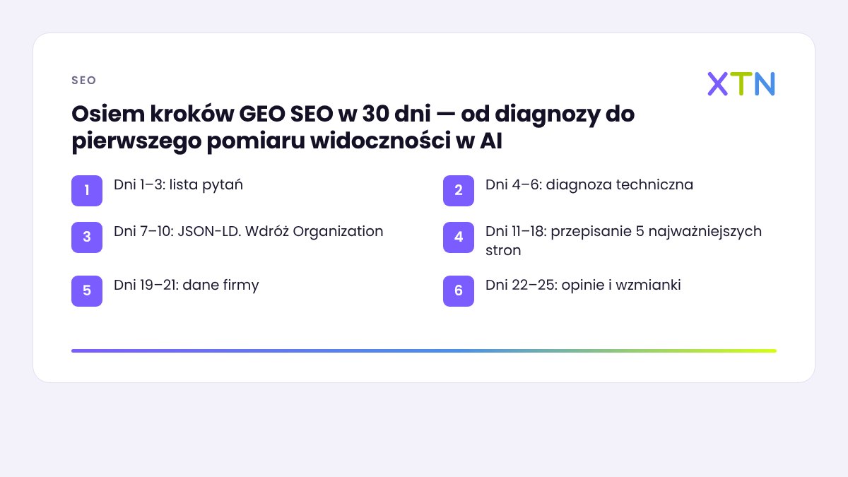 Schemat GEO SEO w 30 dni: od listy pytań klientów przez technikę i treści po autorytet marki i pomiar widoczności w AI