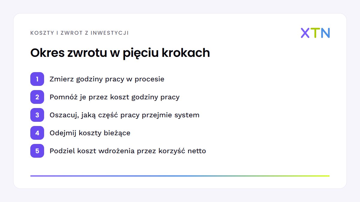 Schemat pięciu kroków liczenia okresu zwrotu z wdrożenia: pomiar godzin, koszt godziny pracy, część pracy przejęta przez system, koszty bieżące i podział kosztu wdrożenia przez korzyść netto