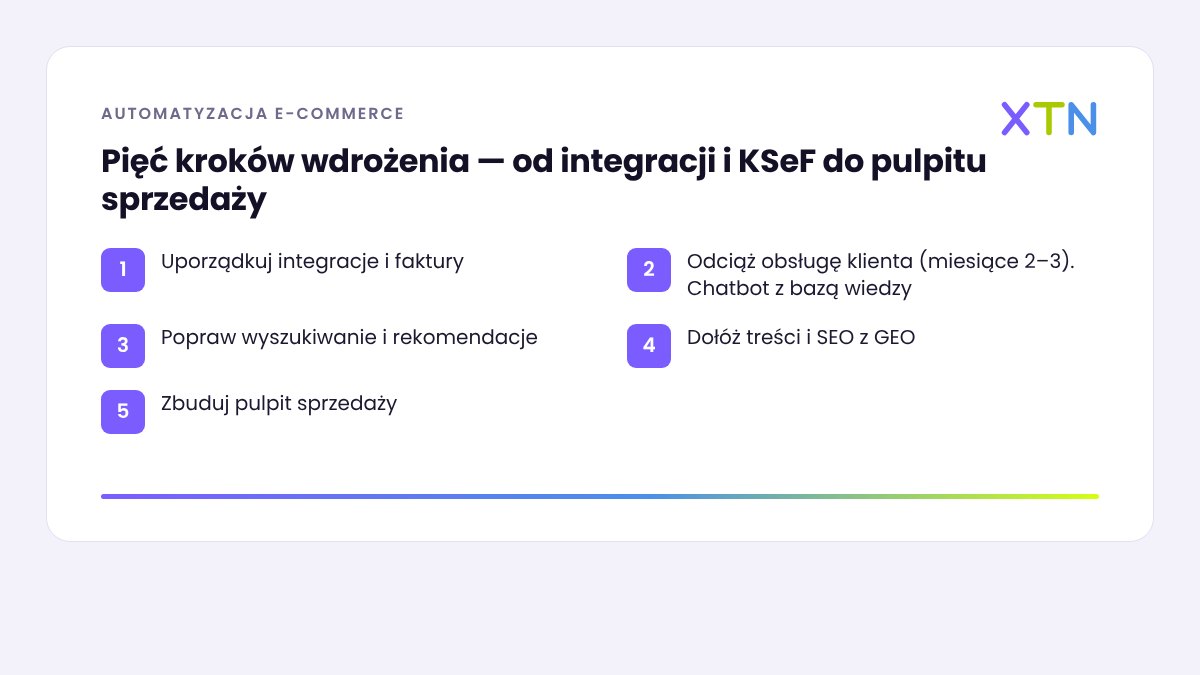 Schemat kolejności wdrażania rozwiązań dla e-commerce w sklepie z obrotem 1–5 mln zł: integracje i KSeF, obsługa klienta, wyszukiwarka, treści, analityka