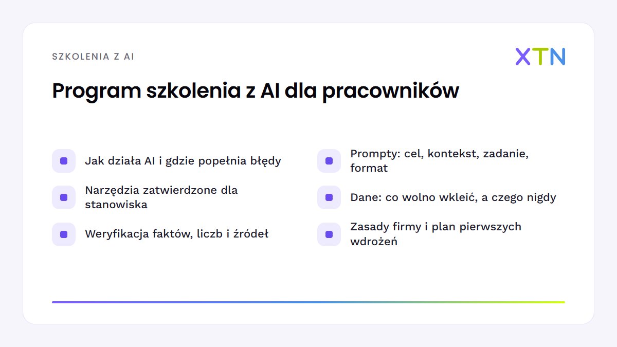 Schemat w formie listy: sześć modułów szkolenia z AI dla pracowników — podstawy działania AI, prompty, narzędzia, ochrona danych, weryfikacja wyników i zasady firmy
