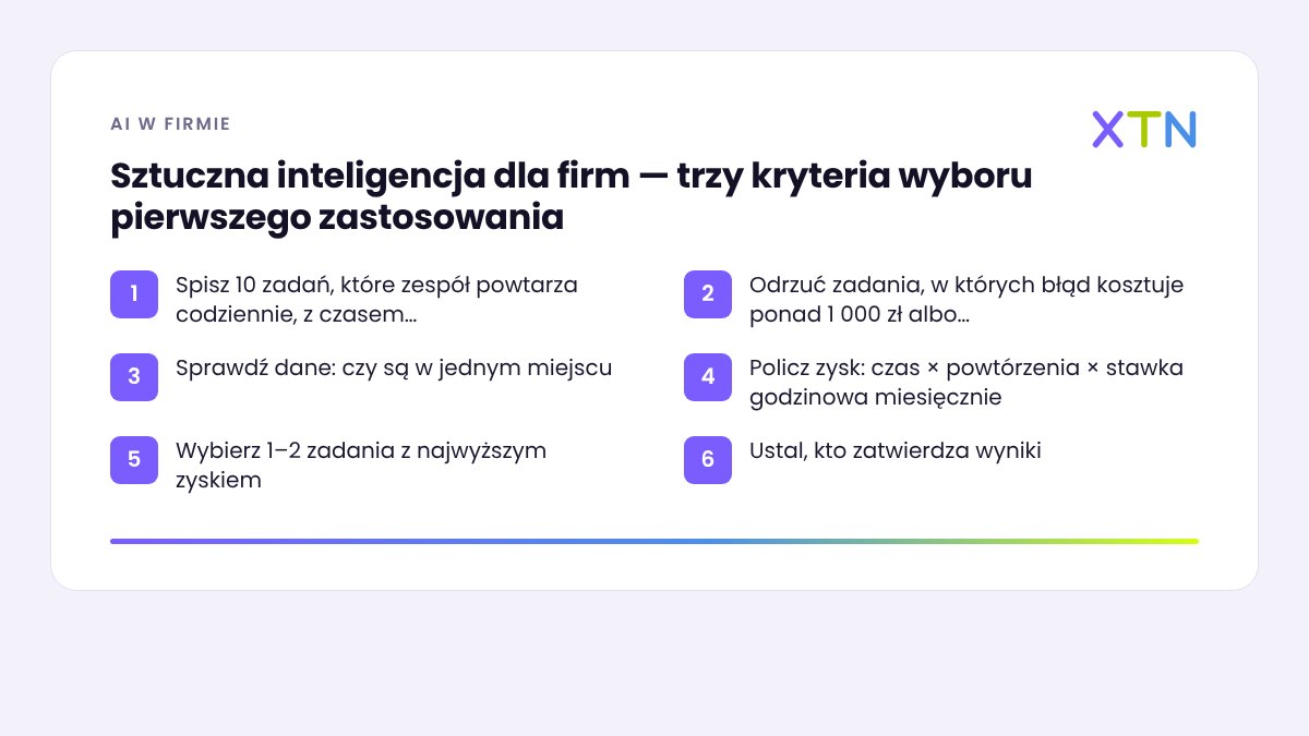 Schemat wyboru pierwszego zastosowania: sztuczna inteligencja dla firm oceniana według powtarzalności zadania, kosztu błędu i dostępności danych