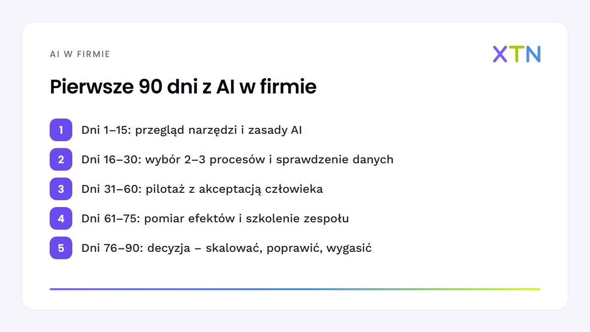 Schemat pięciu etapów pierwszych 90 dni wdrażania AI w firmie: przegląd narzędzi i zasady, wybór procesów, pilotaż z akceptacją człowieka, pomiar i szkolenie, decyzja o skalowaniu