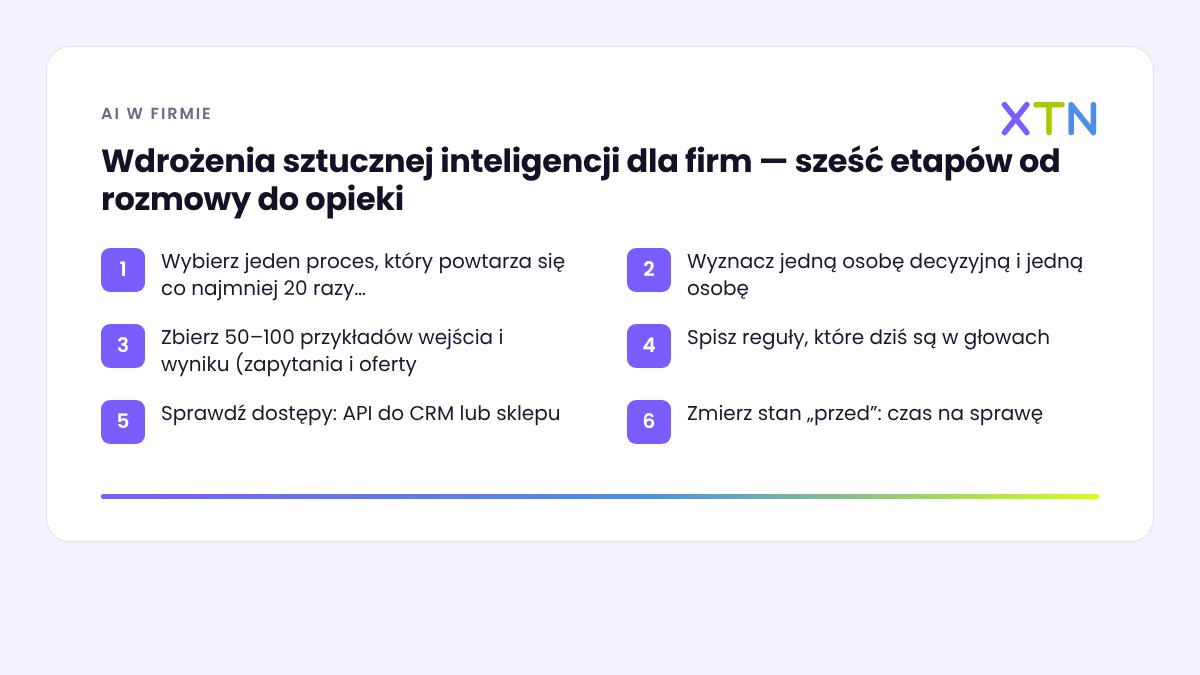 Schemat: wdrożenia sztucznej inteligencji dla firm w sześciu etapach od rozmowy i prototypu po uruchomienie pod nadzorem i opiekę