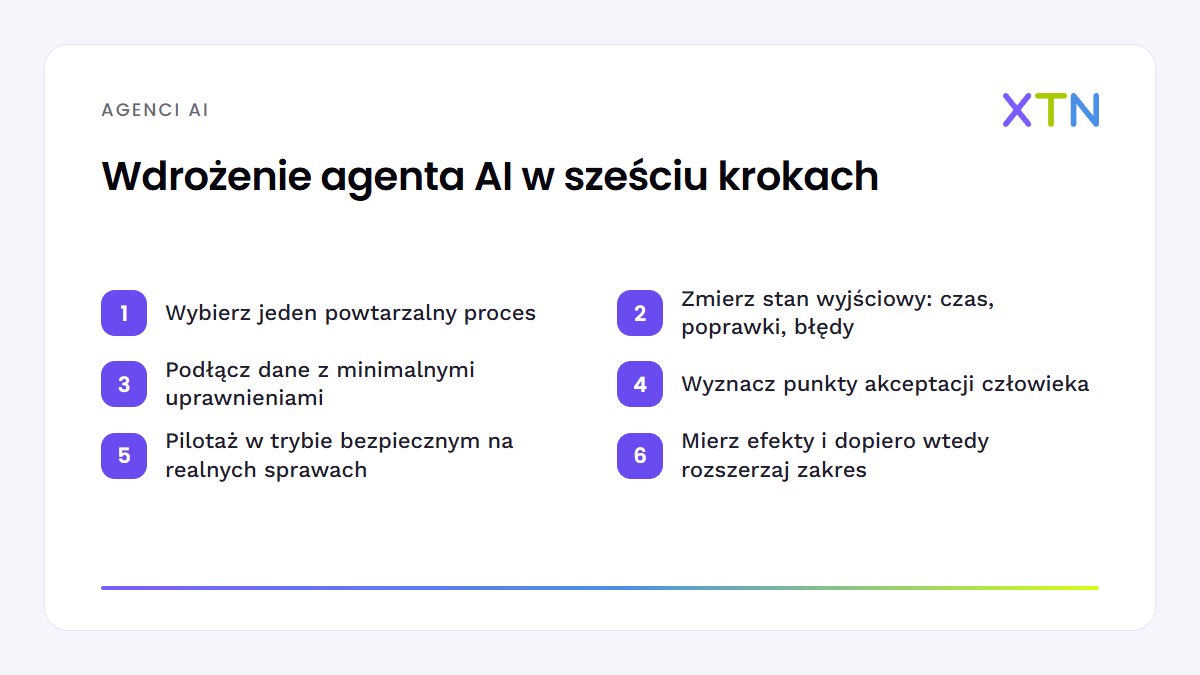 Schemat sześciu kroków: wybór procesu, pomiar stanu wyjściowego, dane i uprawnienia, punkty akceptacji człowieka, pilotaż w trybie bezpiecznym, pomiar efektów