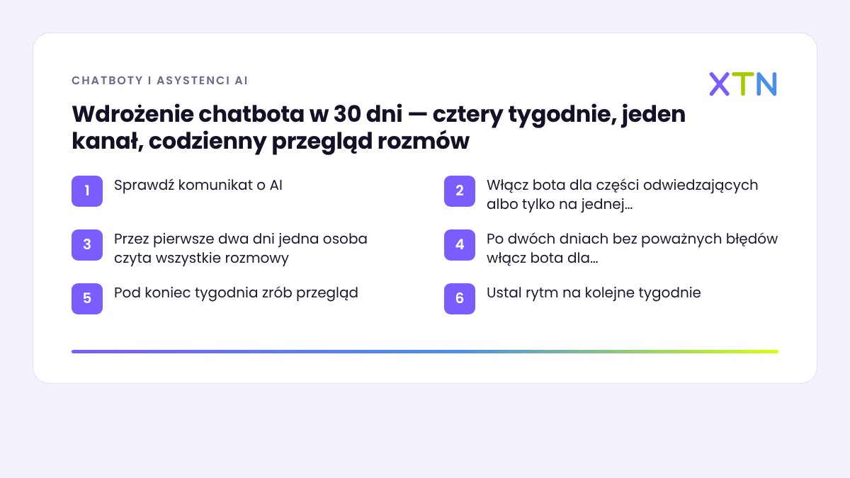Schemat wdrożenia chatbota w 30 dni: tydzień 1 cel i wiedza, tydzień 2 zasady i prototyp, tydzień 3 testy i prawo, tydzień 4 uruchomienie i KPI