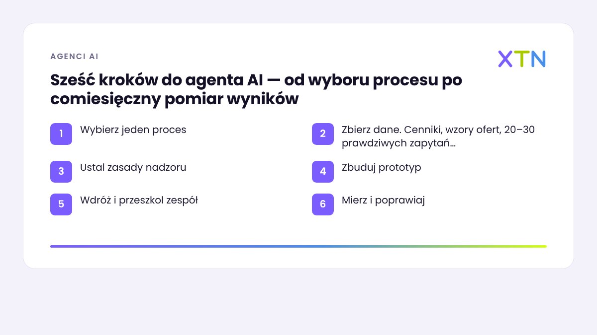 Schemat sześciu kroków od pomysłu do agenta AI w polskiej firmie na tle lekcji z przykładu Xenon AI